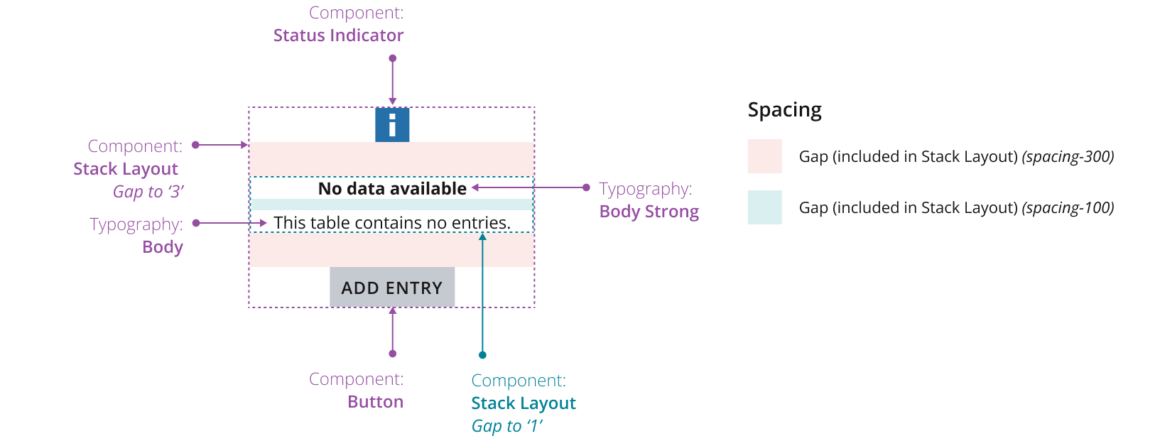 Example showing a content status with components and spacing labeled