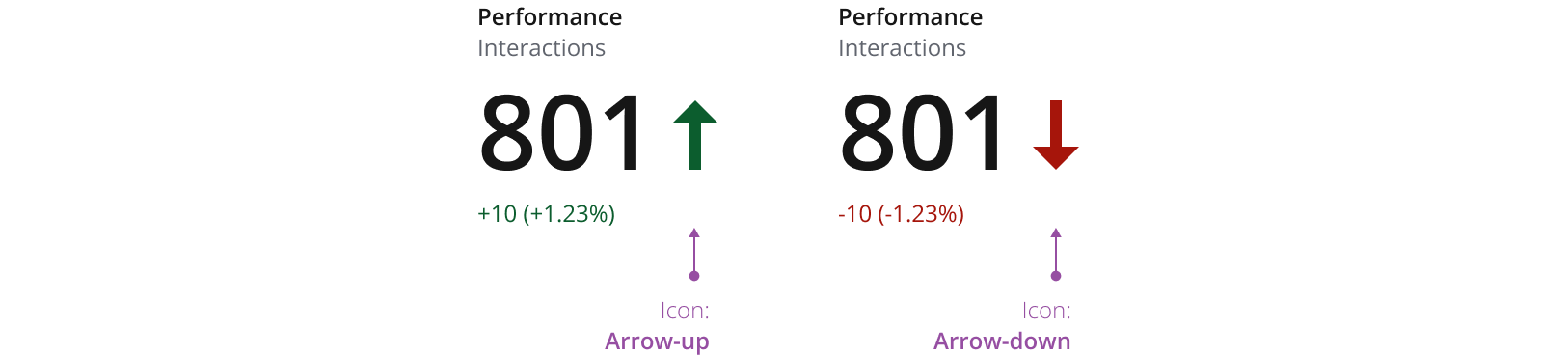 Example showing two metrics with positive and negative indicators.