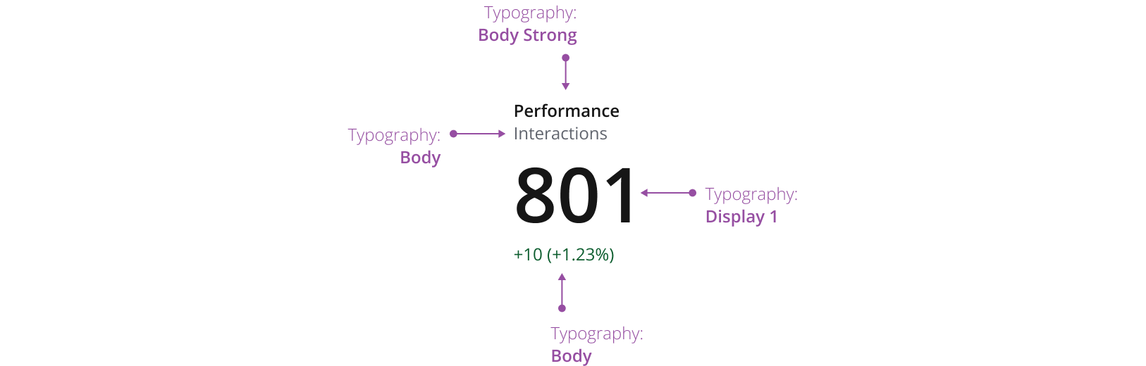 Example showing a metric with a subtitle and subvalue.