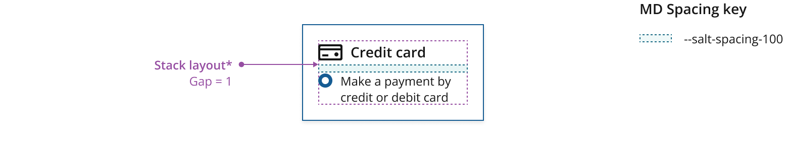 Showing spacing tokens applied to a regular size selectable card.